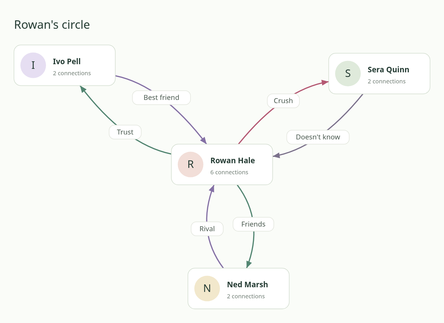 Finished character relationship chart: Rowan Hale trusts Ivo Pell, who sees Rowan as a best friend; Rowan has a crush on Sera Quinn, who does not know; Rowan counts Ned Marsh as a friend, and Ned sees Rowan as a rival.